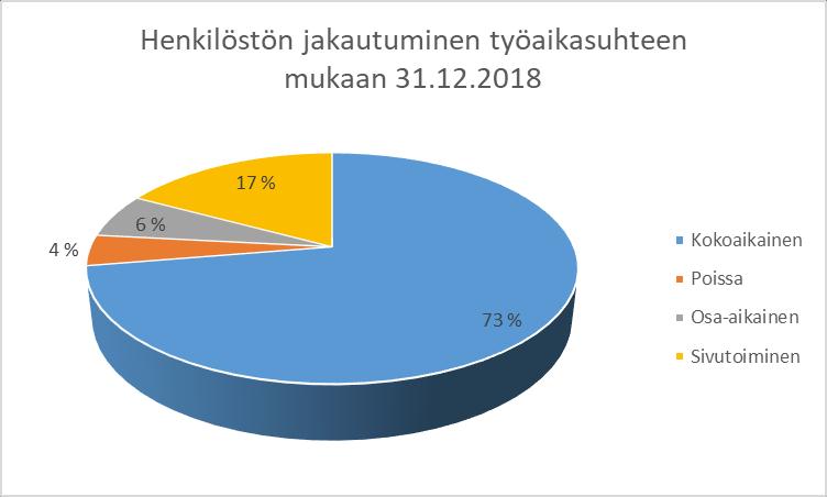 kolmannes on työn luonteeseen liittyviä osa-aikaisuuksia kuten henkilökohtaisen ohjaajan työaika.