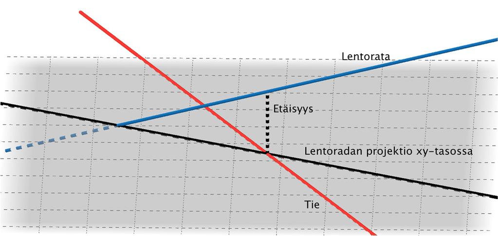 6. Lentokoneen lentorataa vastaan suoran yhtälö parametrimuodossa on x00 0t y 000 0 t ( t ) z 0t Lentokone ylittää maantien, kun lentokoneen lentoradan projektio