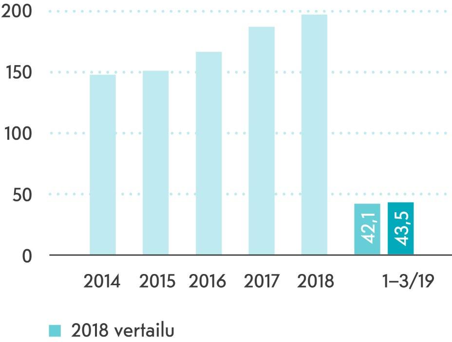 Taustalla parantunut vuokrausaste.