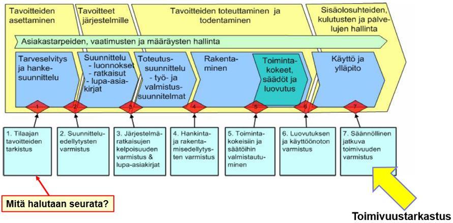 Toimivuuden varmistuksen prosessi Rakennuksen toiminnan varmistamisen prosessissa edetään