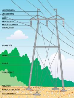 Täydennetty ympäristöselvitys SELITTEITÄ Voimajohdon ja johtoalueen osat Voimajohto käsittää teknisen