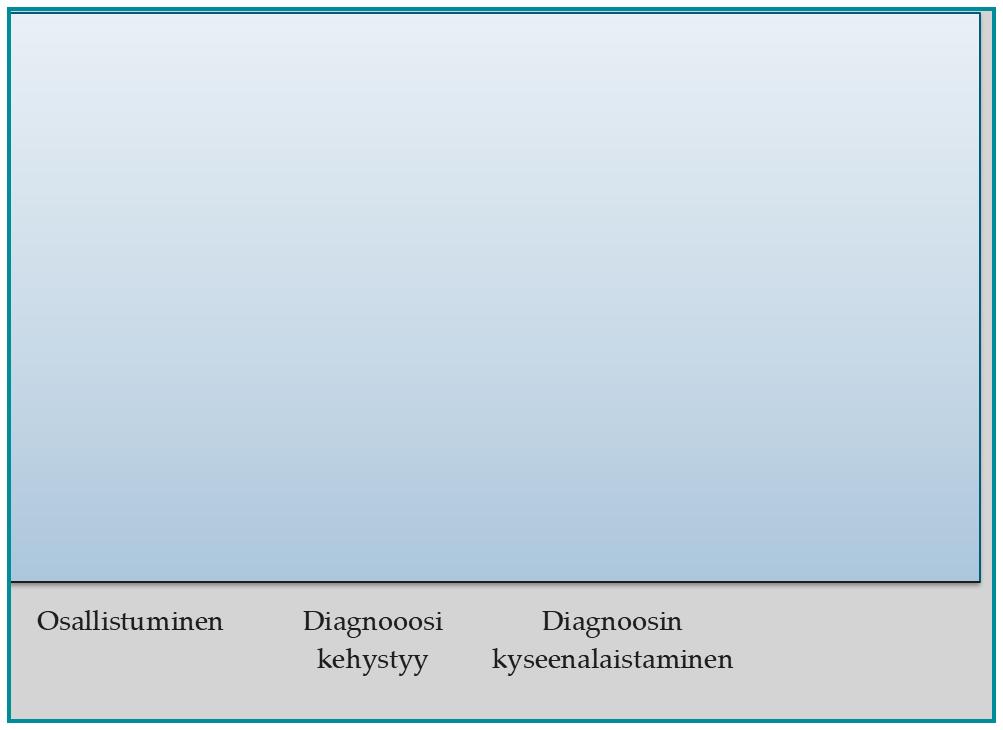 Keskustelun rakentuminen moniammatillisessa asiakasneuvottelussa 5. Yhteistoiminta (vasavuoroisuus, luottamus) Dialogiset hetket: asiakkaan pelkojen käsittely Diagnoosin hiljainen hyväksyntä 4.