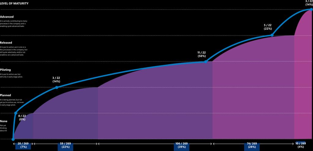 Finland AI Maturity Curve: 50% yrityksistä on jo