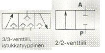 Kuvassa 8.4 vasemmalla on kaksiasentoinen ja kaksi liityntää (P, A) omaava venttiili. Oikealla on kolmiasentoinen, kolme liityntää omaava venttiili.
