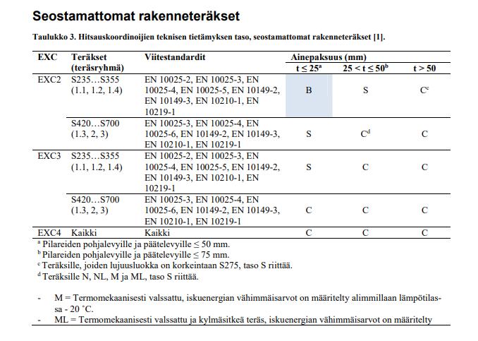 hitsauskoordi nointia B