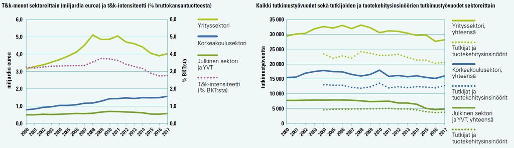 vuosina 2000 2017 Lähteet: Tilastokeskus, Tutkimus- ja kehittämistoiminta; vuosien 2000