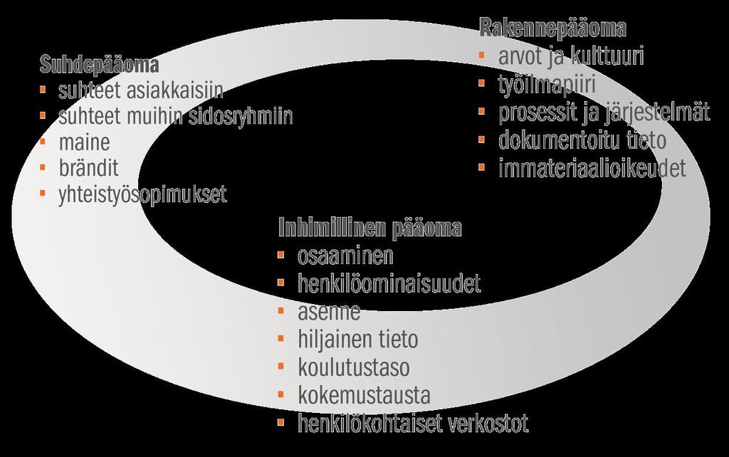 Resurssi ja arvonluonnin lähde (Aineeton pääoma) Laihonen, H. Hannula, M., Helander, N., Ilvonen, I., Jussila, J., Kukko, M.