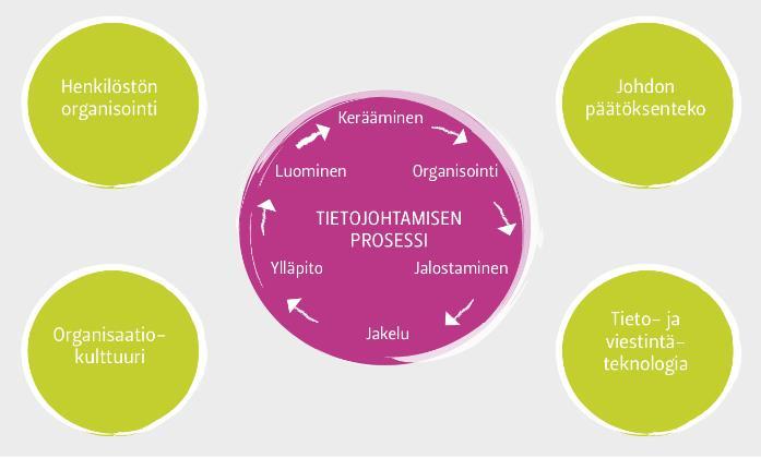 Kulttuuri ja oppiminen (Tietämyksen hallinta) Laihonen, H. Hannula, M., Helander, N., Ilvonen, I., Jussila, J., Kukko, M.