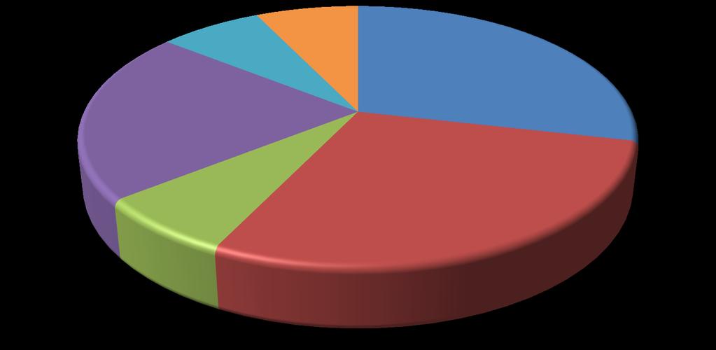 6 Tehtäväkoodi Määrä (n=4) Prosenttiosuus 793 - Hoitolaitossiirto 3 2 % 78 - Vatsakipu 3 2 % 76 - Verenvuoro, suusta 2 4 % 202 - Tieliikenneonnettomuus, pieni 2 4 % 200 - Tieliikenneonnettomuus, muu