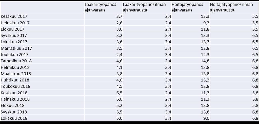 Raportti 2(7) Taulukko2: Käytössä ollut henkilötyöpanos tarkasteluajanjaksolla 06/2017-10/2018 Taulukossa 3 on tarkasteltu tarkemmin varsinaista toiminnan muutosta vuosien 2017-2018 aikana.