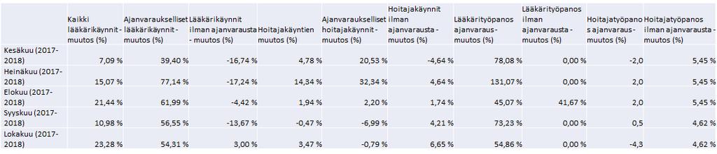 Tarkasteltaessa tuloksia voidaan havaita erityisesti lääkärikäyntien määrien kasvaneen selkeästi vuoden 2018 aikana verrattuna vastaavaan ajankohtaan vuotta aiemmin.