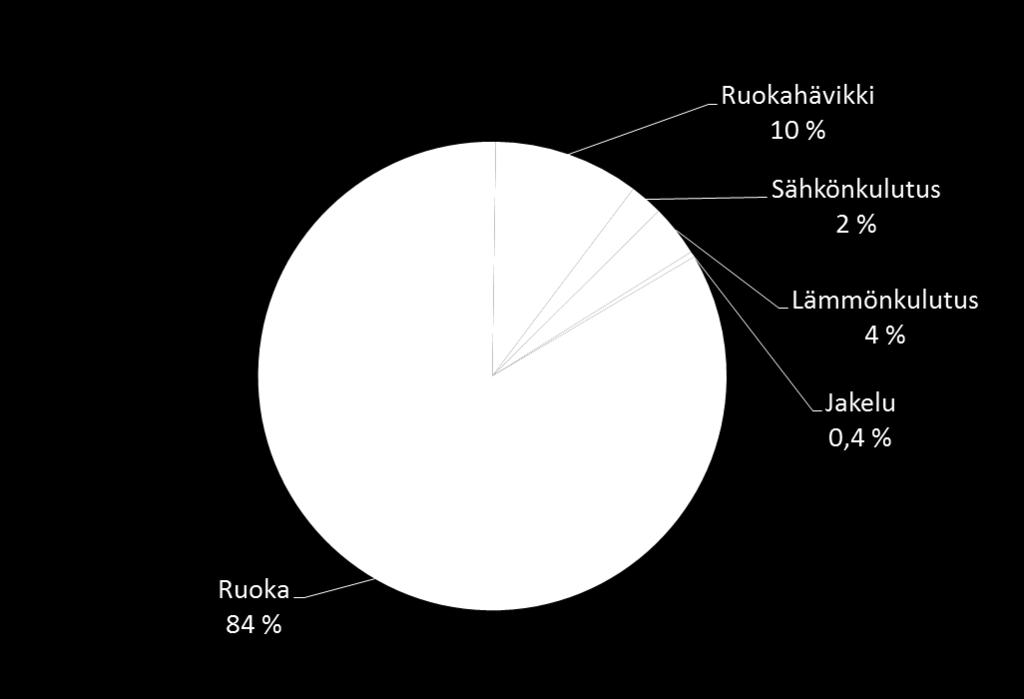 Ruokapalveluiden hiilijalanjälki Koululounaat + laitosruokailu 19 750 ateriaa päivässä KHK-päästöt yhteensä 5 350 tco 2 -ekv./vuosi 1,4 kg/ateria 0,3 t/ruokailija/vuosi Vrt.