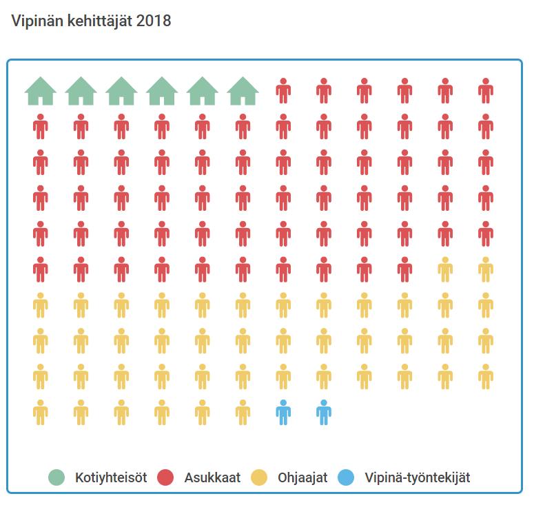 Vipinä on kolmivuotinen hanke, jota tuetaan Veikkauksen tuotoilla.