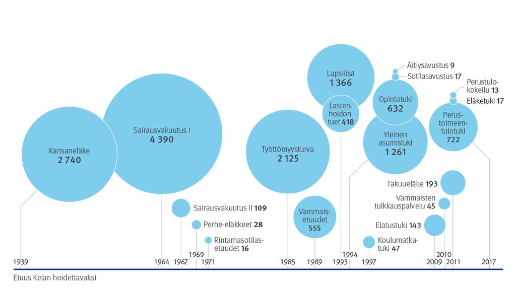 Kelan etuudet vuodesta 1939 ja vuonna 2017