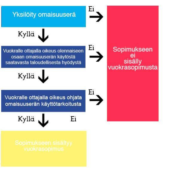 Kuvio 2: Analysointikaavio sen ratkaisemiseksi, sisältääkö sopimus vuokrasopimuksen (IFRSview 2016, 27) (Taulukko tuotettu Adobe Photoshopilla) 2.