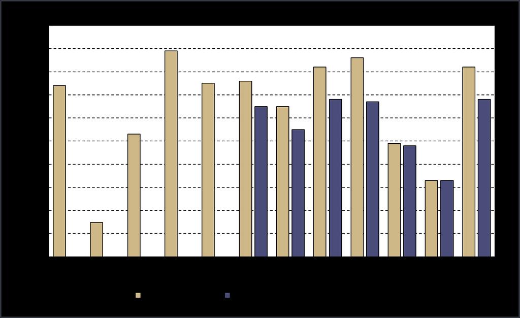 RUIS Vuonna 2018 rukiin sakoluku oli korkea lähes kaikissa näytteissä. Keskimääräinen sakoluku oli 231 ja vain 5 prosentilla ruisnäytteistä sakoluku oli alle 120.