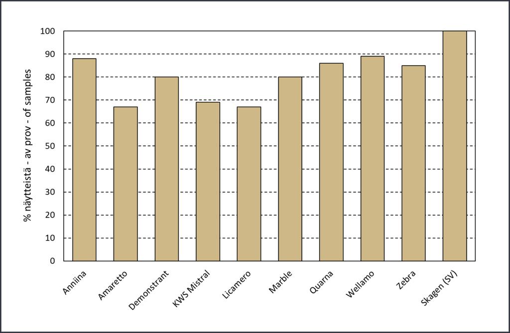 Taulukko 8. Vehnälajikkeiden keskilaatu 2018 Tabell 8. Vetesorternas medelkvalitet 2018 Table 8.