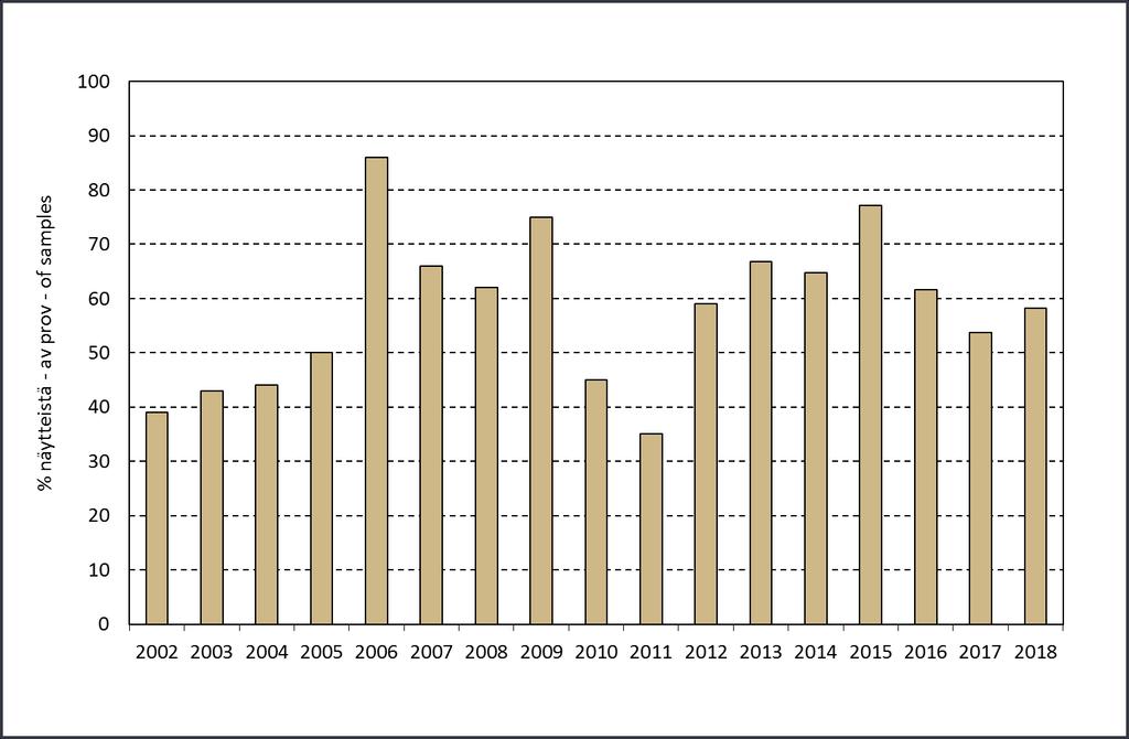 OHRA Ohranäytteistä 58 prosenttia näytteistä oli hehtolitrapaino vähintään 64 kiloa, jota käytetään tavallisesti rehuohran laatutavoitteena.