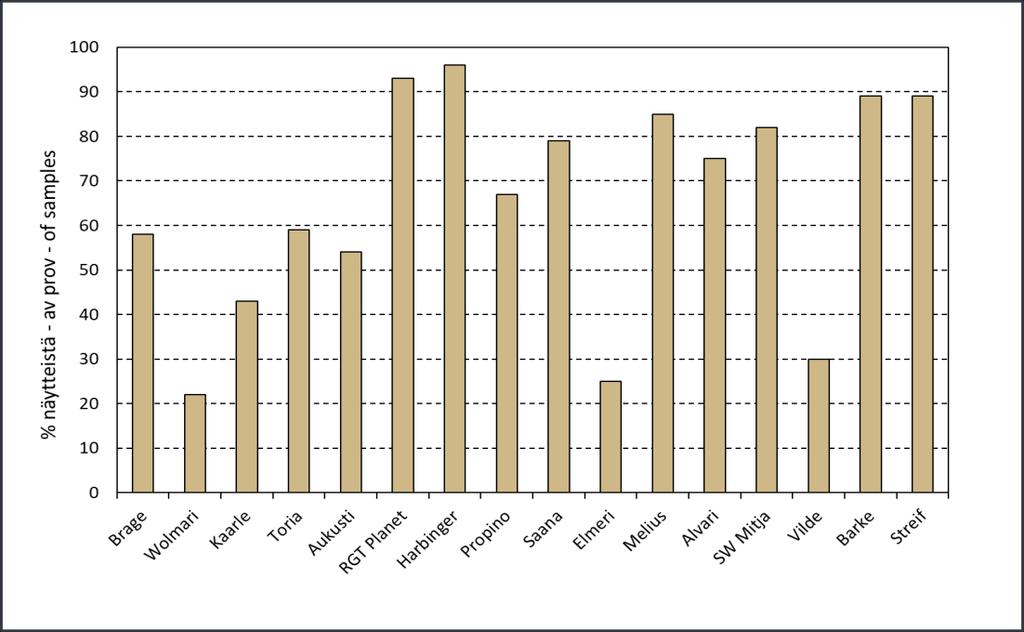 Taulukko 20. Ohran keskilaatu lajikkeittain vuonna 2018 Tabell 20. Kornets medelkvalitet per sort år 2018 Table 20.