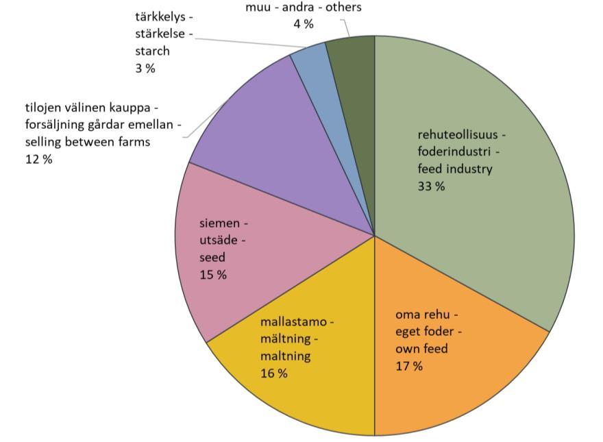 Kuva 32. Mallasohralajikkeiden yleisyys laatuseurannan näytteissä vuonna 2018. Figur 32. Maltkornsorternas andel av proverna i kvalitetsuppföljningen år 2018. Figure 32.