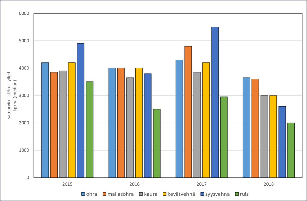 Kuva 36. Satoarvion mediaani viljalajeittain 2015 2018. Figur 36.