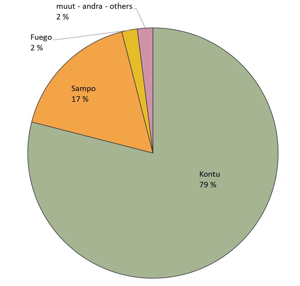 Share of rape/turnip rape varieties in the samples for the quality monitoring Kuva 38.