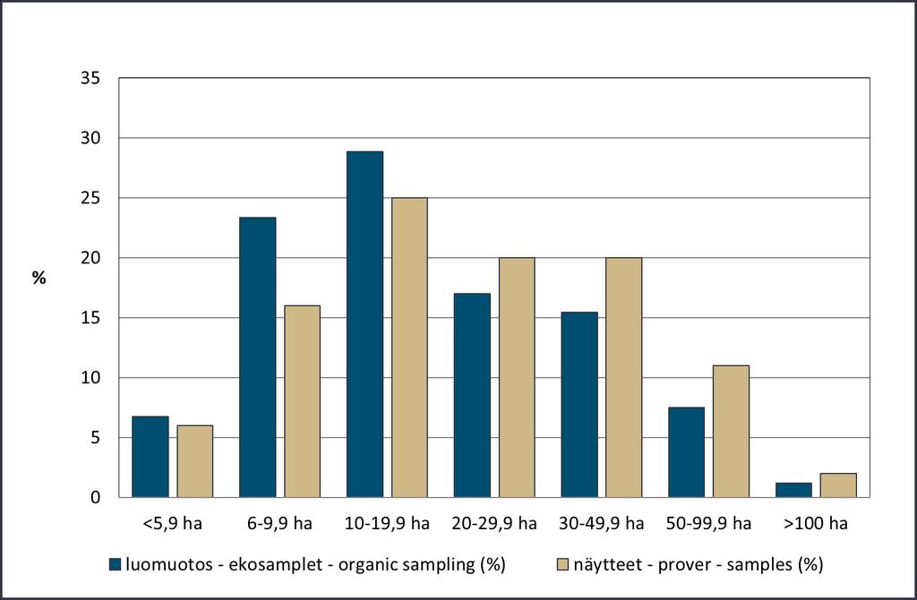 Farms sampled for the quality monitoring of the grain harvest in 2018 and distribution of the samples according to the size of the farm. Kuva 40.