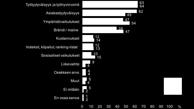 9 VAIKUTUKSET JA HYÖDYT Maine edelleen vastuullisuuden suurin liiketoimintahyöty Yritysten maininnat kuudesta eri liiketoimintahyödystä ovat lisääntyneet kaikkien paitsi maineen rakennuksen osalta.