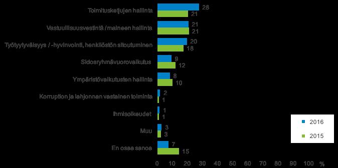 10 HAASTEET Toimitusketjujen hallinta haastavin vastuullisuusteema Yrityksistä 28 prosenttia (21 % vuonna 2015) pitää toimitusketjujen hallintaa suurimpana vastuullisuushaasteenaan.