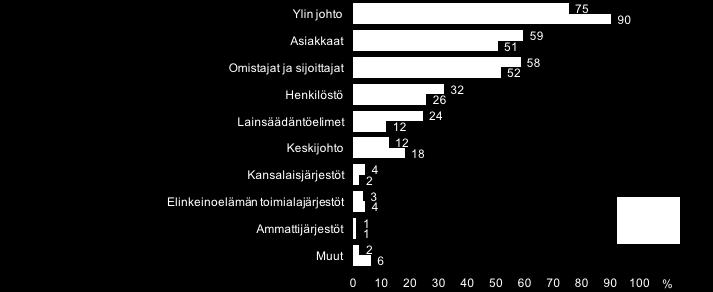 4 PANOSTUKSET VASTUULLISUUTEEN Asiakkaat ja sijoittajat vaikuttavat entistä enemmän yritysten vastuullisuuteen Asiakkaiden sekä omistajien ja sijoittajien merkitys yritysten vastuullisuuteen