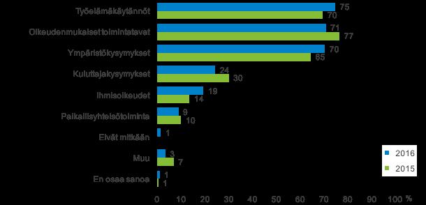 6 Toiseksi olennainen teema on oikeudenmukaiset toimintatavat (korruption vastainen toiminta, verojalanjäljen avaaminen ja vastuulliset hankintakriteerit) jonka mainitsi 71 prosenttia vastaajista.