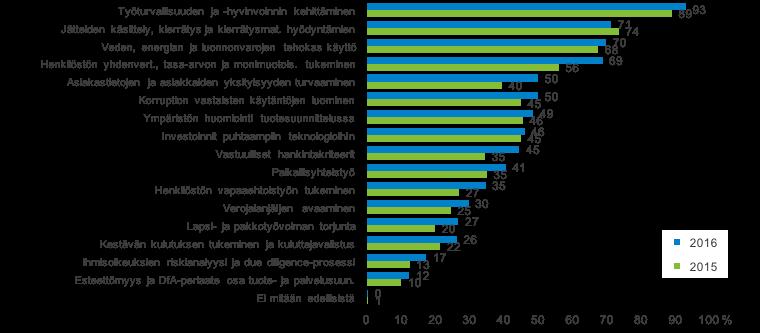 7 KÄYTÄNNÖT JA JOHTAMINEN Yritysten käytännön teot lisääntyneet lähes jokaisen vastuullisuusteeman osalta Käytännön tekojen osalta yritysten panostukset ovat lisääntyneet lähes kaikkien kysyttyjen