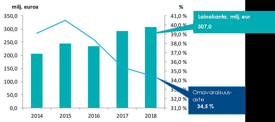 Pöytäkirja 33 (79) Siltasairaalan investointiin käytettiin vuonna 2018 noin 34,6 milj. euroa.