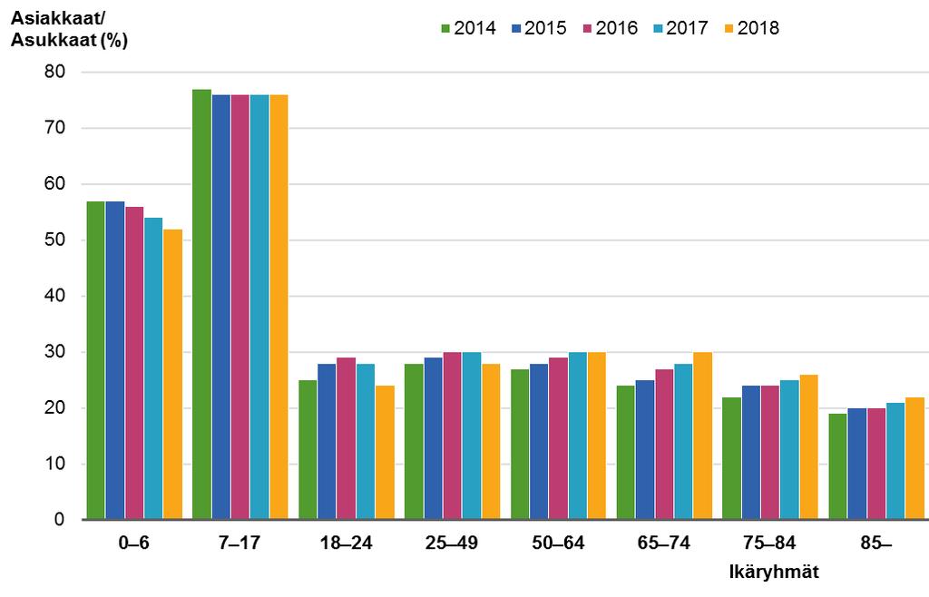 Perusterveydenhuollon ja suun terveydenhuollon avohoitokäynnit 2018 Kuvio 2.