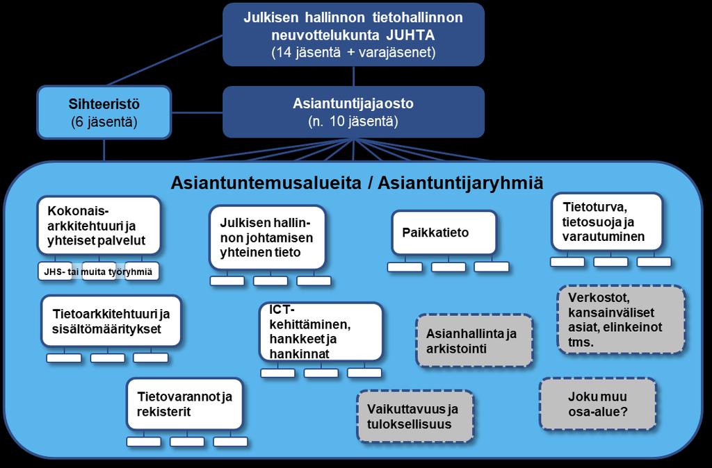 4 (26) keskitettiin yhteen asiantuntijajaostoon. Uusi asiantuntijajaosto nimettiin 12.5.2016 valtiovarinministeriön päätöksellä.