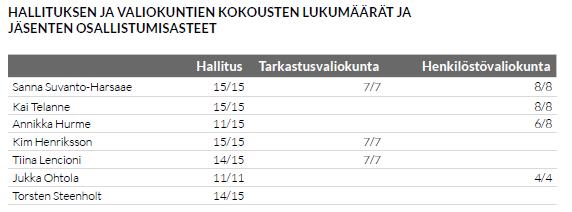 kanslian omistajaohjausosastoon. Kaikki muut hallituksen jäsenet ovat riippumattomia yhtiön osakkeenomistajasta. Altian hallitus kokoontui vuonna 2018 viisitoista kertaa.