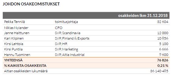 Kari Kilpinen SVP, Finland & Exports Kirsi Lehtola SVP, Human Resources Matti Piri, CFO (30.11.2018 saakka) Kirsi Puntila, SVP, Marketing Hannu Tuominen, SVP, Altia Industrial Yhtiö ilmoitti 26.11.2018, että Niklas Nylander on valittu Altian talousjohtajaksi (CFO) ja johtoryhmän jäseneksi 1.