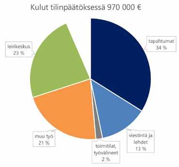 TALOUS Tulot Tilikauden tulot olivat yhteensä 1 038 000 (muutos vuodesta 2017 yhteensä -0 %).