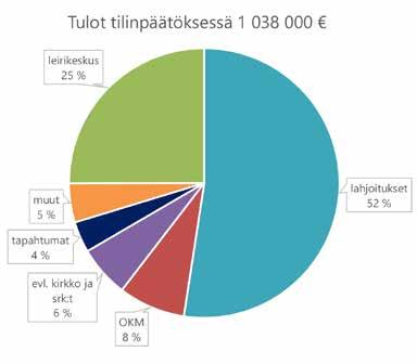 Lahjoitustuotot vuonna 2018 olivat 512 000 euroa (-12 %, ilman Enä-Sepän lahjoituksia -7 %).