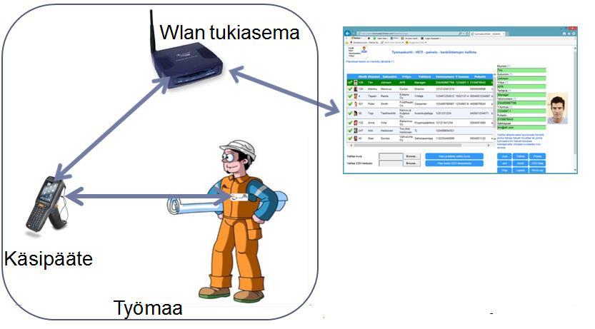 Esimerkki kulunvalvonnasta käyttäen www.työmaakorttiheti.com korttia Viivakoodinlukujärjestelmä on peruslähtöisesti rakenteeltaan yksinkertainen, joka voidaan luoda käsipäätteillä.