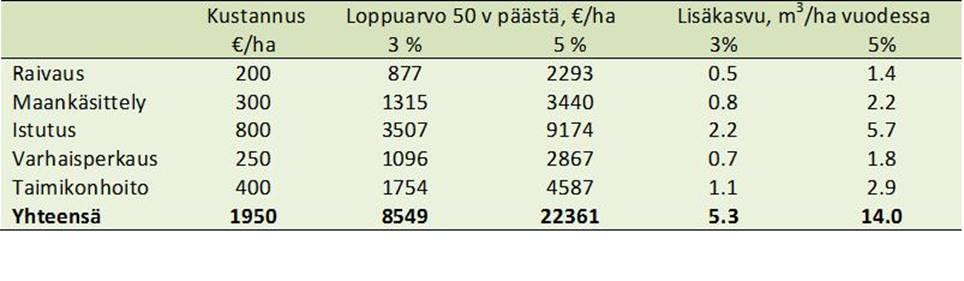 Pukkalan teesit Metsän uudistamisen kustannusten tuotto (loppuarvo) 50 vuodessa vaihtoehtoisessa sijoituskohteessa 3 ja 5 % korkokannalla.