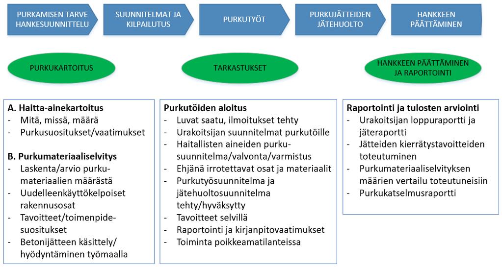 11/57 Kuva x: Purkuprosessin laadunhallinta Tässä Purkutyöt -oppaassa on purkuprosessin laadunhallinnan vaiheet huomioitu prosessin eri vaiheiden yhteydessä.