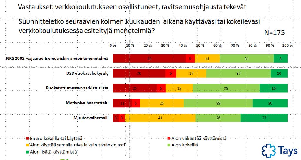 Menetelmien käyttöönotolle on potentiaalia NRS-2002-vajaaravitsemusriskin arviointimenetelmä ja D2D-ruokavaliokysely koettiin hyödyllisiksi, selkeiksi ja ymmärrettäviksi käyttää.