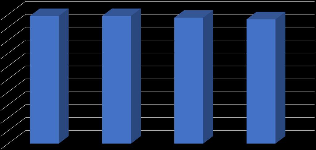 Missä onnistumme 100,0 % 98,8 % 98,8 % 97,5 % 96,2 % 90,0 % 80,0 % 70,0 % 60,0 % 50,0 % 40,0 % 30,0 % 20,0 % 10,0 % 0,0 % "Minulla on kavereita joukkueessa"