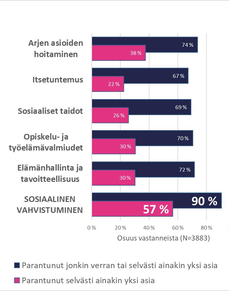 2018 90 % valmentautujista on kokenut