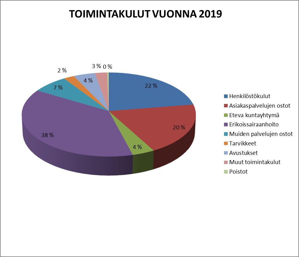 Henkilöstökulujen kokonaismäärä vuonna 2019 on 27,3 milj. euroa, joka on 22,5 % koko talousarvion bruttotoimintamenoista.