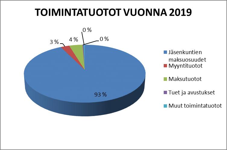 Toimintatuottojen jakauma on vastaava kuin vuonna 2018.