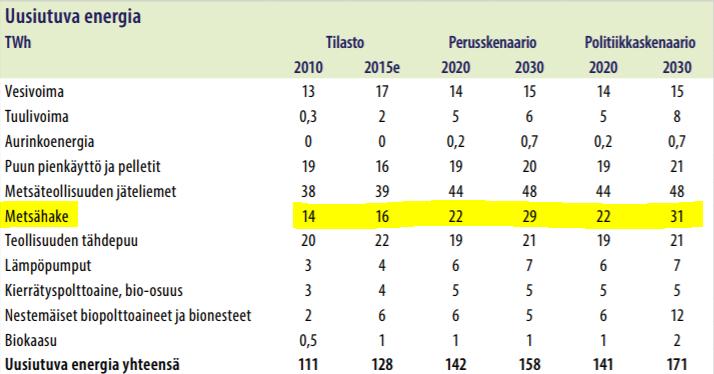 16 Kuva 4 Metsähakkeen käyttö ja käyttötavoitteet Suomessa (Strandström 2017) Oheisessa taulukossa 1 on tilastoja Suomessa käytettävistä uusiutuvan energianlähteistä ja tulevaisuuden skenaarioita.