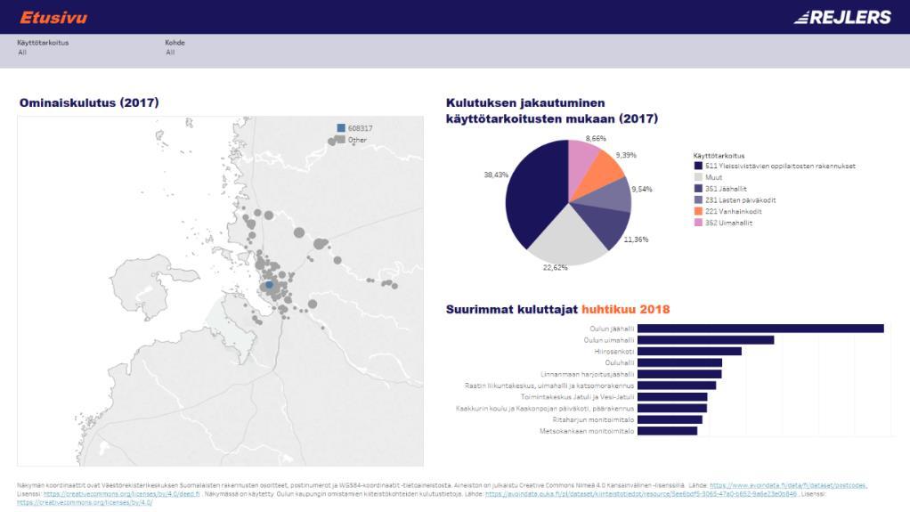 Analytics Kiinteistöjen energiajohtaminen Kiinteistöt