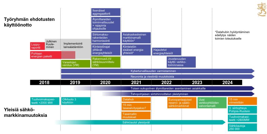 palvelu- ja hinnoittelumallit: virtuaalivoimalaitokset, tehohinnoittelu, yms.